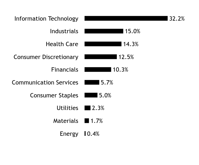 Holdings Chart