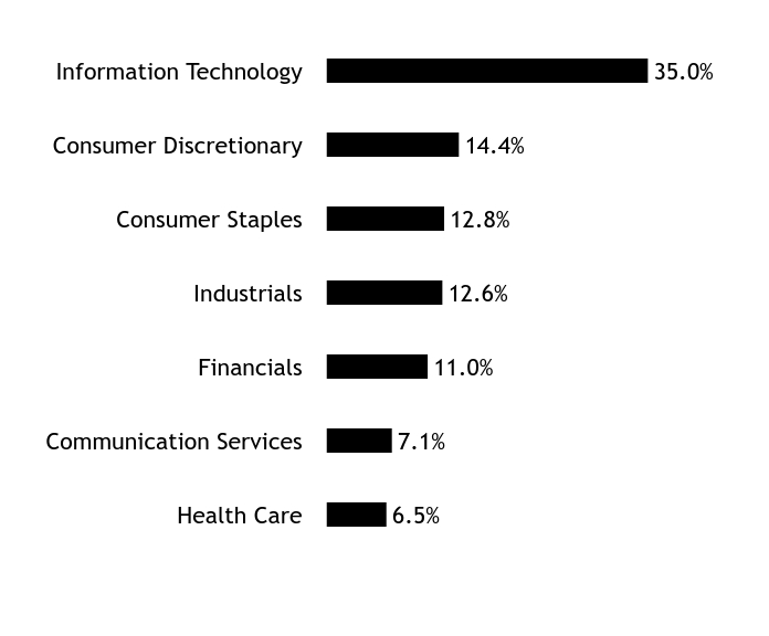 Holdings Chart