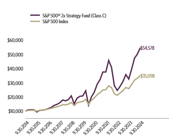 Ad2 Performance Graph