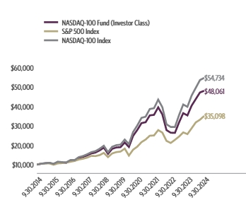 Ad2 Performance Graph