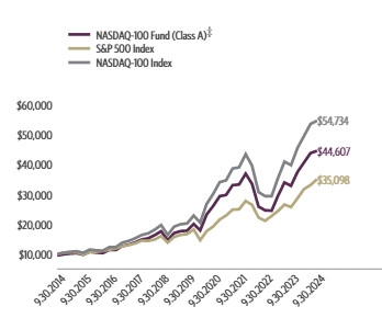 Ad2 Performance Graph