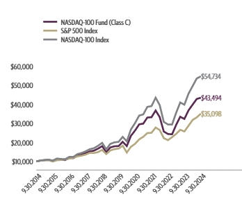 Ad2 Performance Graph