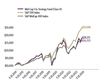 Ad2 Performance Graph