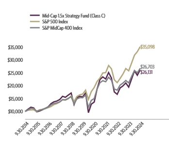 Ad2 Performance Graph