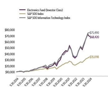 Ad2 Performance Graph