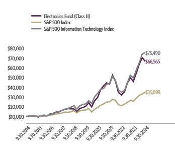 Ad2 Performance Graph