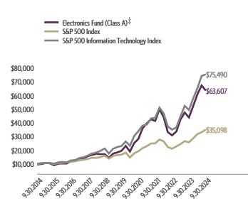 Ad2 Performance Graph