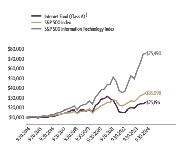 Ad2 Performance Graph