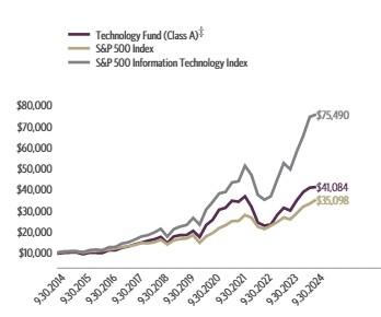 Ad2 Performance Graph