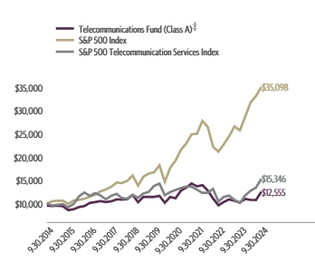 Ad2 Performance Graph