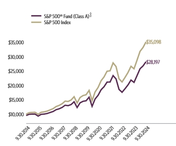 Ad2 Performance Graph