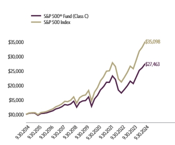 Ad2 Performance Graph