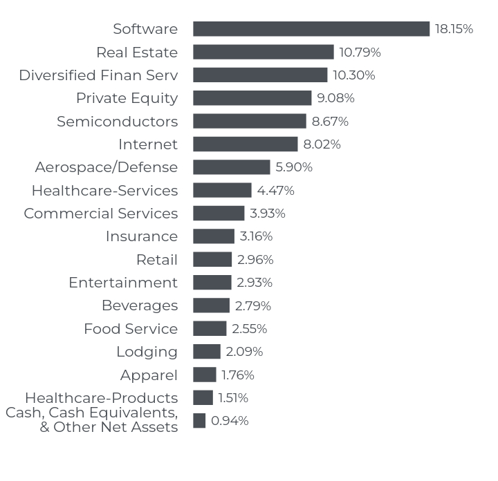 Group By Industry Chart