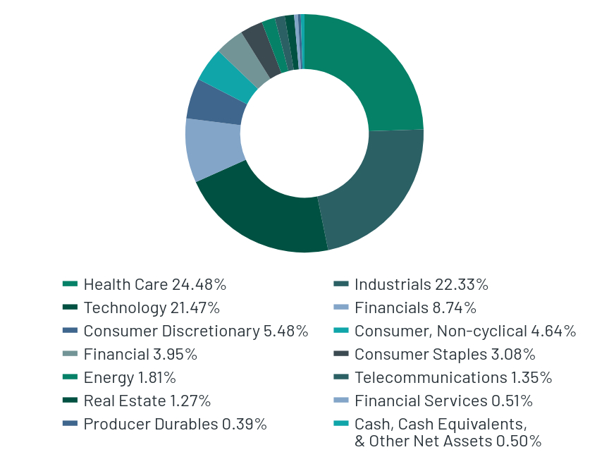 Group By Sector Chart