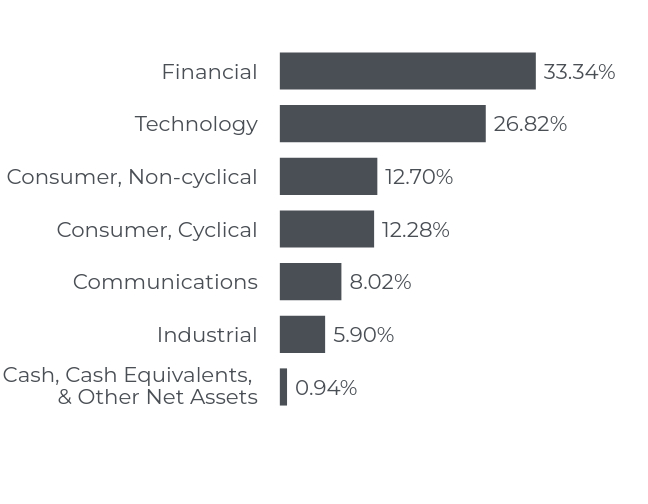 Group By Sector Chart