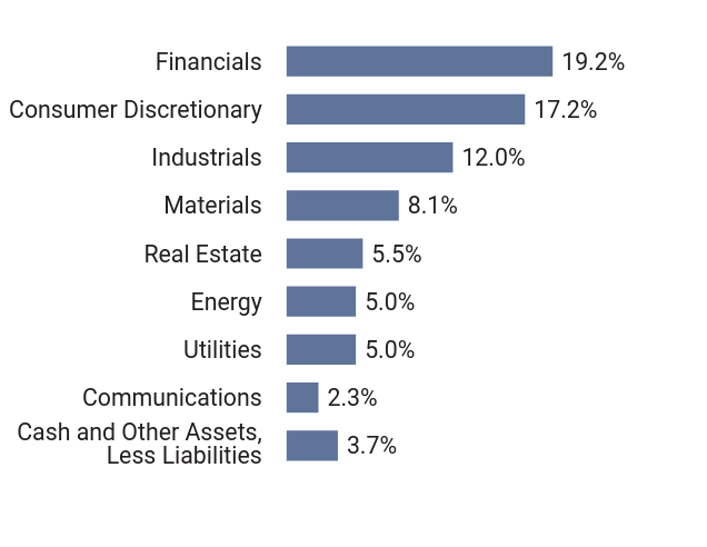 group by sector chart