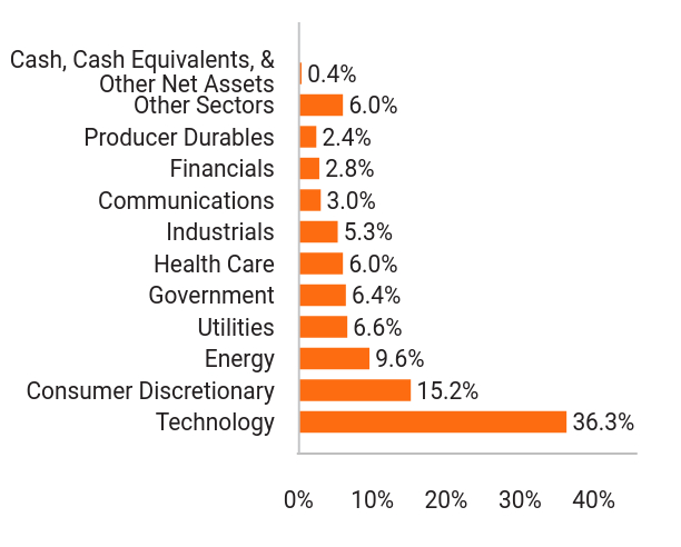 Group By Sector Chart