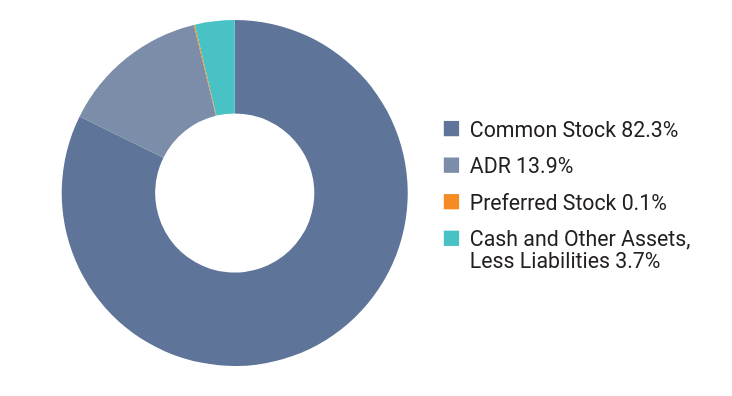 group by asset type chart