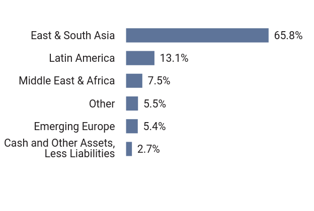 Group By Country Chart