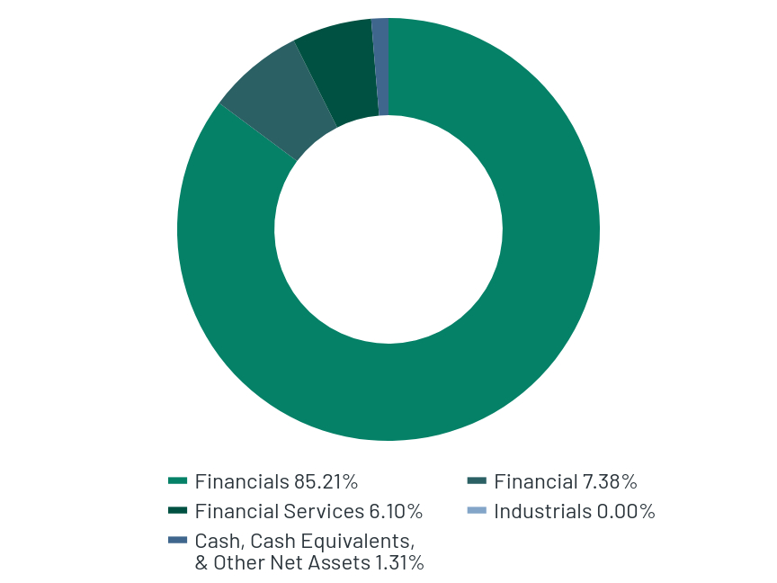 Group By Sector Chart