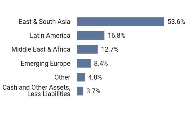 Group By Country Chart