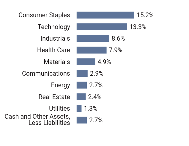 group by sector chart