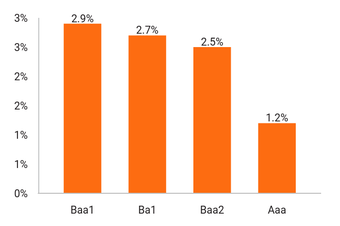 Credit Rating Chart