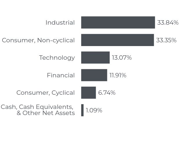 Group By Sector Chart