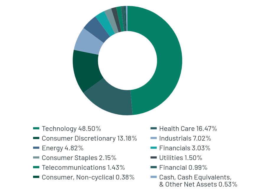 Group By Sector Chart