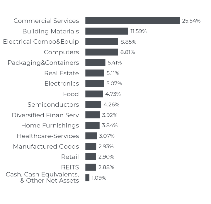 Group By Industry Chart