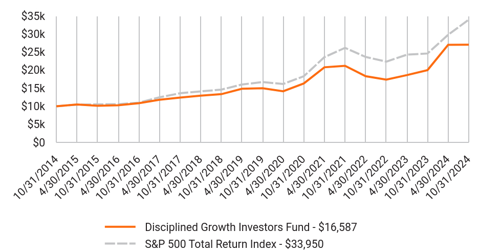 Growth of 10K Chart