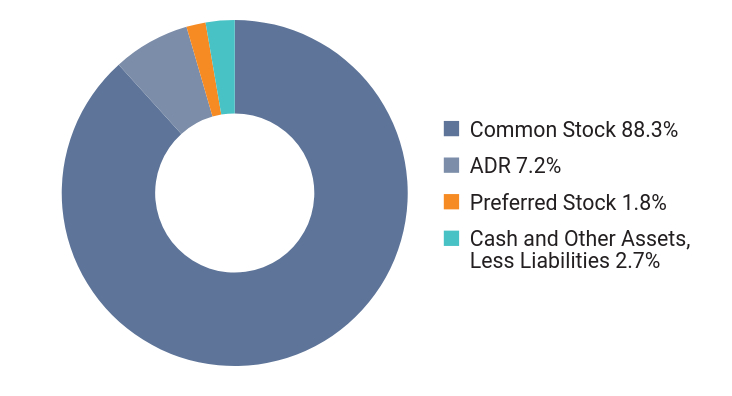 group by asset type chart