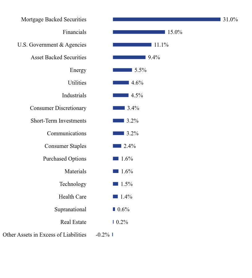 Group By Sector Chart