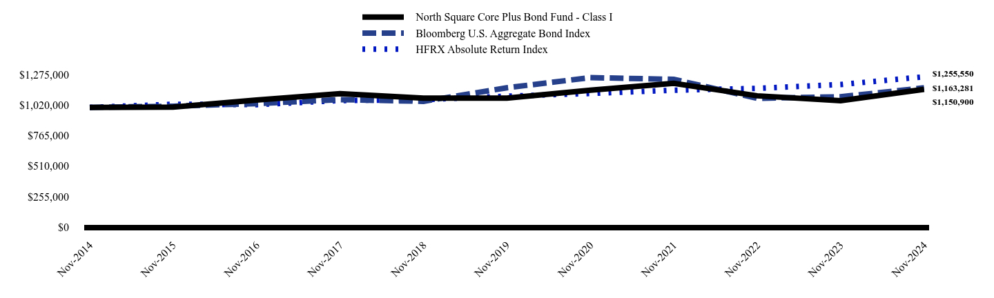 Chart showing performance over last 10 years or since inception