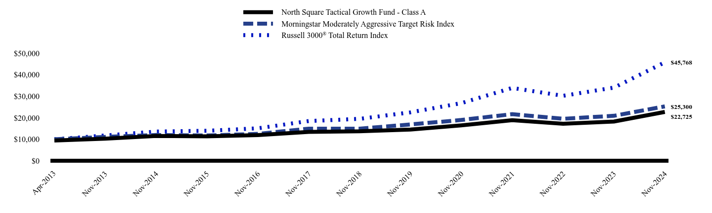 Chart showing performance over last 10 years or since inception