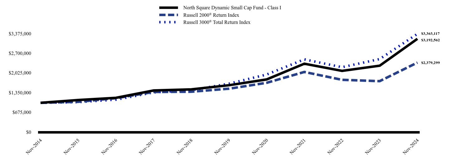 Chart showing performance over last 10 years or since inception