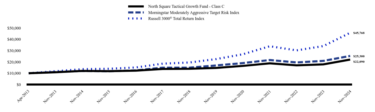 Chart showing performance over last 10 years or since inception