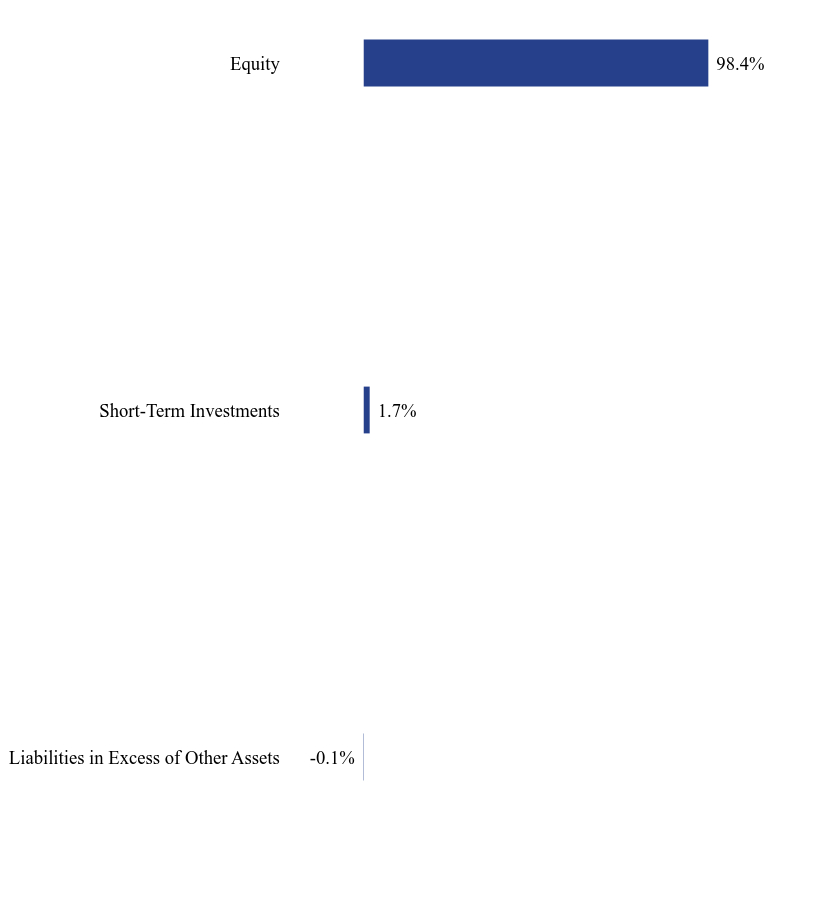 Group By Sector Chart