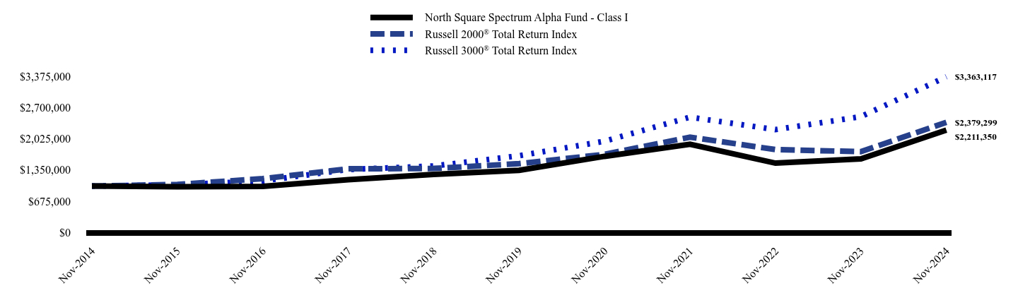 Chart showing performance over last 10 years or since inception