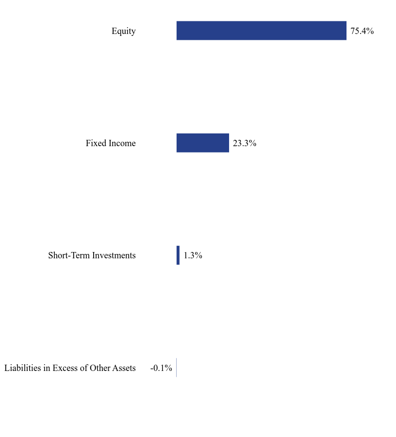 Group By Sector Chart