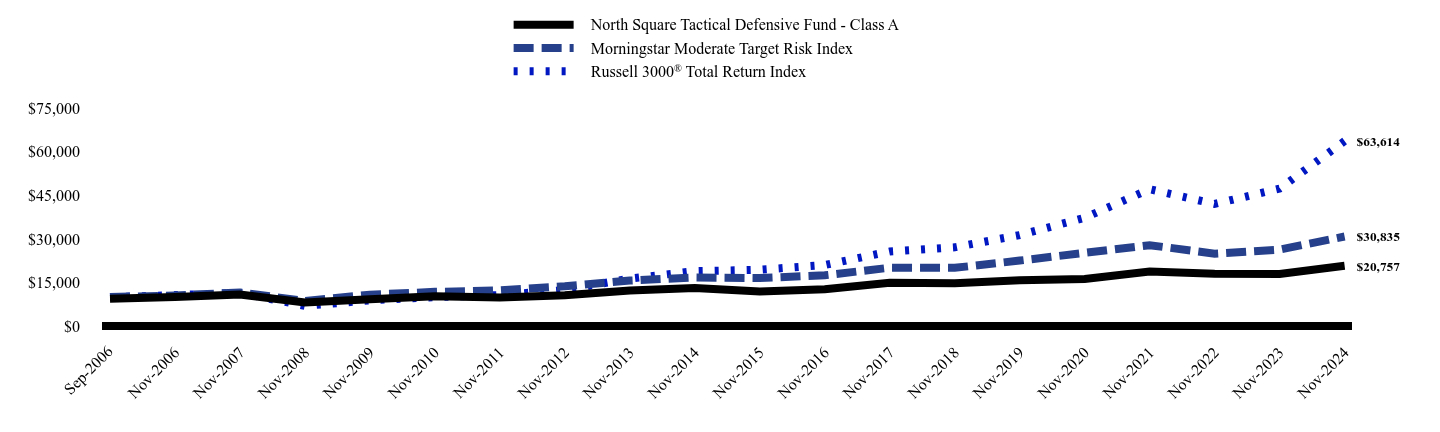 Chart showing performance over last 10 years or since inception