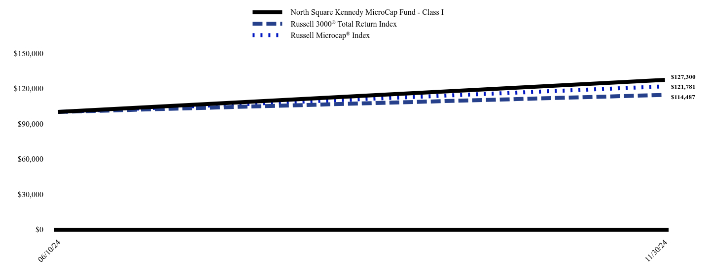 Chart showing performance over last 10 years or since inception