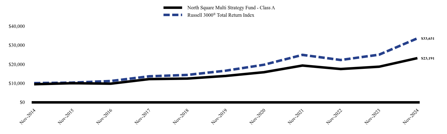 Chart showing performance over last 10 years or since inception