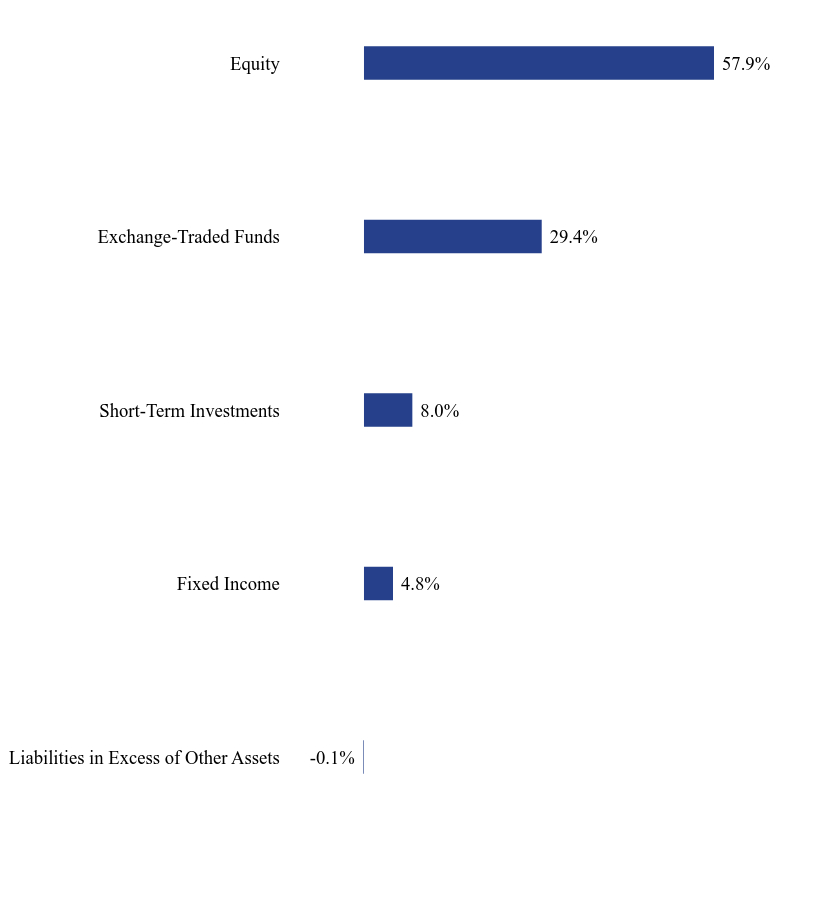 Group By Sector Chart