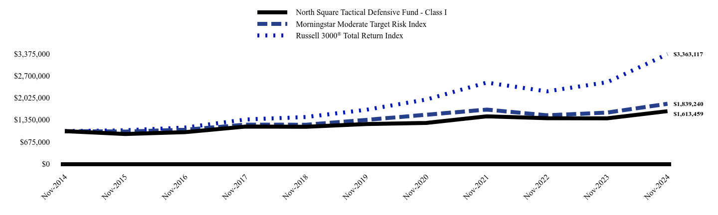 Chart showing performance over last 10 years or since inception