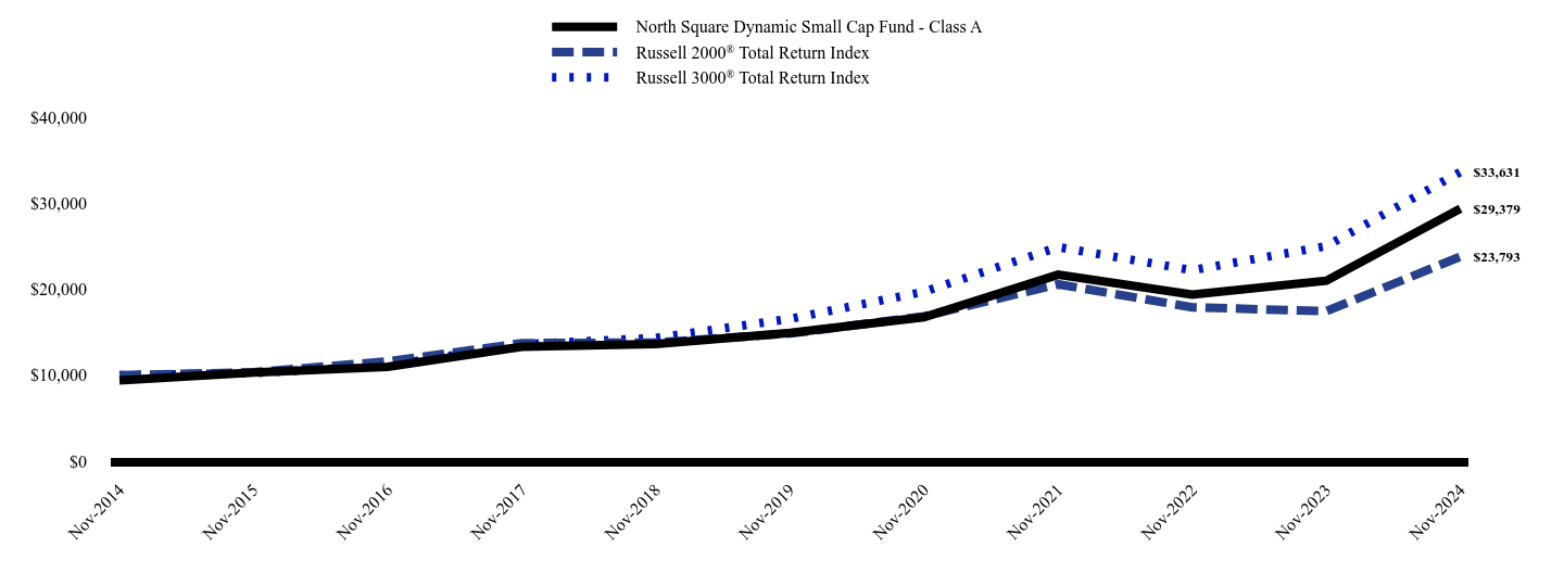 Chart showing performance over last 10 years or since inception