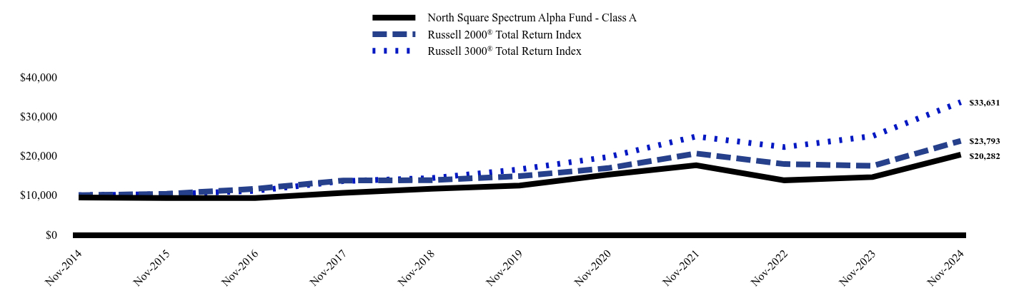 Chart showing performance over last 10 years or since inception