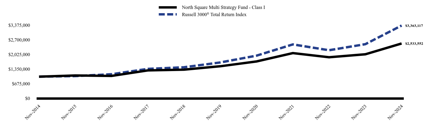 Chart showing performance over last 10 years or since inception