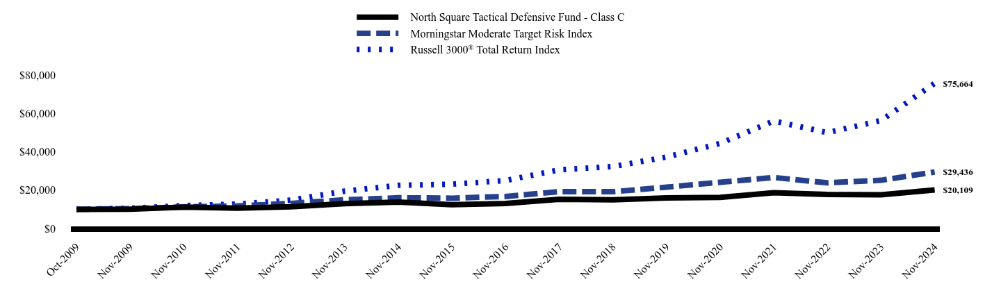 Chart showing performance over last 10 years or since inception