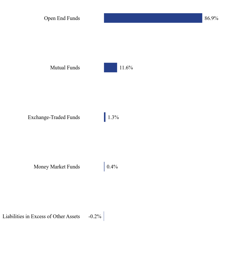 Group By Sector Chart